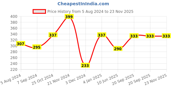 firstcry.com Thenga Coconut Wood Spatula for Cooking Non Stick Kitchen Utensil Set Of 2 - Brown thenga Price History Graph from 5 Aug 2024 to 22 Nov 2025