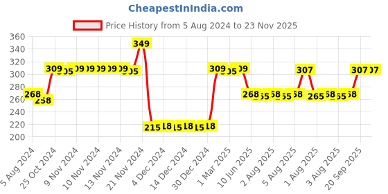 firstcry.com Thenga Coconut Wood Spoon & Fork Pack of 4 - Brown thenga Price History Graph from 5 Aug 2024 to 23 Nov 2025