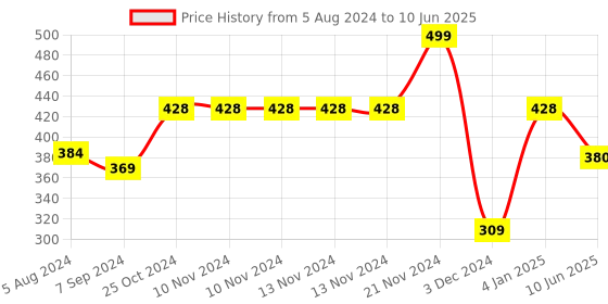 firstcry.com Thenga Mini Random Coconut Bowl Shell & Spoon Set of 2 - Brown thenga Price History Graph from 5 Aug 2024 to 10 Jun 2025