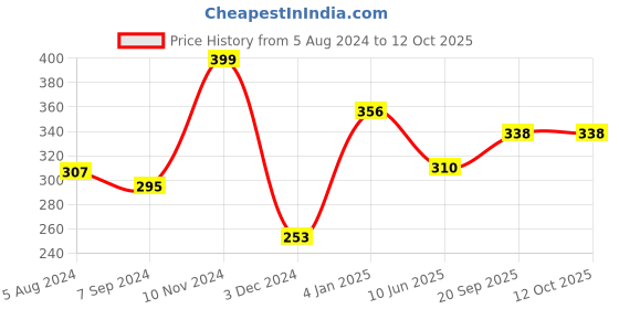 firstcry.com Thenga Natural Handmade Coconut Shell Serving Spoon - Brown thenga Price History Graph from 5 Aug 2024 to 12 Oct 2025