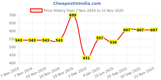 firstcry.com Thenga Palm Leaf Jumbo Coconut Bowl with Spoon and Fork - Brown thenga Price History Graph from 7 Nov 2024 to 22 Nov 2025