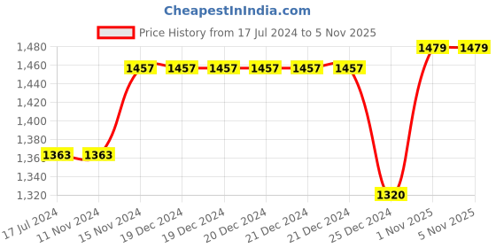 firstcry.com Theoni 100% Cotton Muslin Sleeping Bag-Violet Chequer theoni Price History Graph from 17 Jul 2024 to 5 Nov 2025