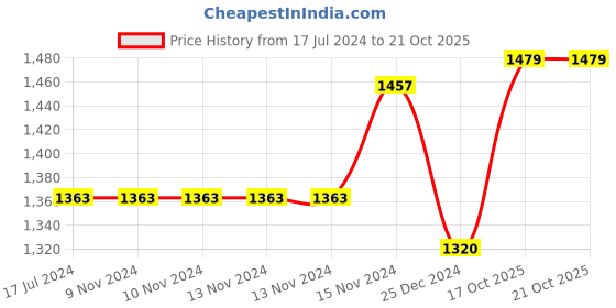 firstcry.com Theoni 100% Cotton Muslin Sleeping Bag-Woody Tiger theoni Price History Graph from 17 Jul 2024 to 21 Oct 2025