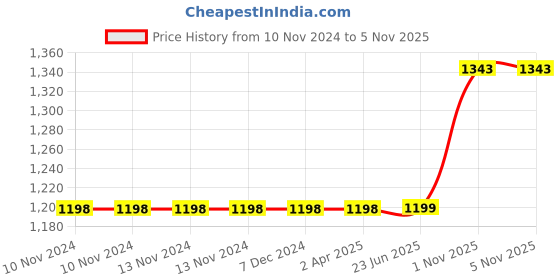 firstcry.com Theoni 100%  Cotton Muslin Snuggle Balnket-Hawaiian Rainbow theoni Price History Graph from 10 Nov 2024 to 4 Nov 2025