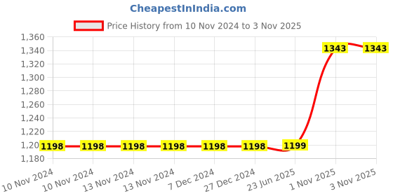 firstcry.com Theoni 100%  Cotton Muslin Snuggle Balnket-Holiday Hues theoni Price History Graph from 10 Nov 2024 to 3 Nov 2025