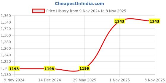 firstcry.com Theoni 100%  Cotton Muslin Snuggle Balnket-Woody tiger theoni Price History Graph from 9 Nov 2024 to 3 Nov 2025