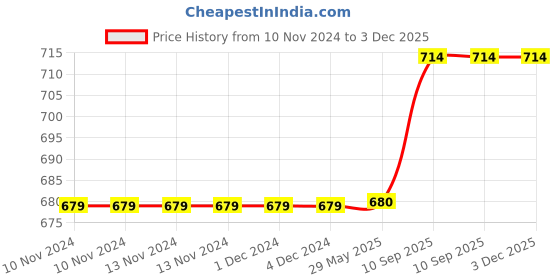 firstcry.com Theoni 100% Cotton Muslin Swaddle-Santorini Sun theoni Price History Graph from 10 Nov 2024 to 2 Dec 2025