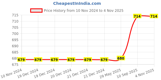 firstcry.com Theoni 100% Cotton Muslin Swaddle-Violet Chequer theoni Price History Graph from 10 Nov 2024 to 3 Nov 2025