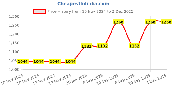 firstcry.com Theoni 100% Organic Cotton 220 TC Checks Fitted Single Bedsheet Watercolour Plaid - Black theoni Price History Graph from 10 Nov 2024 to 3 Dec 2025