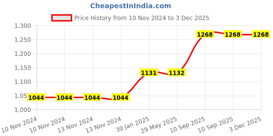 firstcry.com Theoni 100% Organic Cotton 220 TC Fitted Single Bedsheet Dreamy Feathers - White theoni Price History Graph from 10 Nov 2024 to 2 Dec 2025