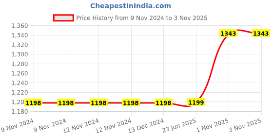 firstcry.com Theoni 100% Organic Cotton Snuggle Balnket-Hedge Green Leaf theoni Price History Graph from 9 Nov 2024 to 2 Nov 2025