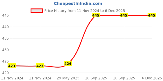 firstcry.com Theoni Cotton Muslin 3Layer burpy bib-Hawaiian Rainbow theoni Price History Graph from 11 Nov 2024 to 5 Dec 2025