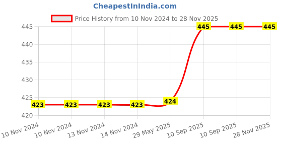 firstcry.com Theoni Cotton Muslin 3Layer burpy bib-Hedge Green Leaf theoni Price History Graph from 10 Nov 2024 to 27 Nov 2025