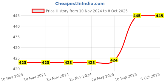 firstcry.com Theoni  Cotton Muslin 3Layer burpy bib-Santorini Sun theoni Price History Graph from 10 Nov 2024 to 8 Oct 2025