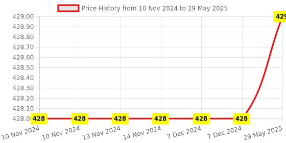 firstcry.com Theoni Organic Muslin 3 Layers Burp Cloth Popsicle Printed - Multicolour theoni Price History Graph from 10 Nov 2024 to 29 May 2025
