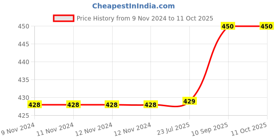 firstcry.com Theoni Organic Muslin 3 Layers Burp Cloth Popsicle Printed - Multicolour theoni Price History Graph from 9 Nov 2024 to 10 Oct 2025