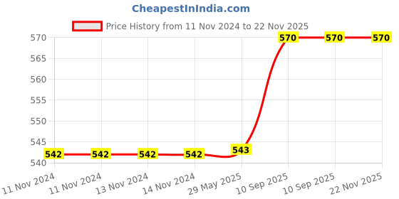 firstcry.com Theoni Organic Muslin Snap Button Printed Bibs Pack of 2 - Pink theoni Price History Graph from 11 Nov 2024 to 22 Nov 2025