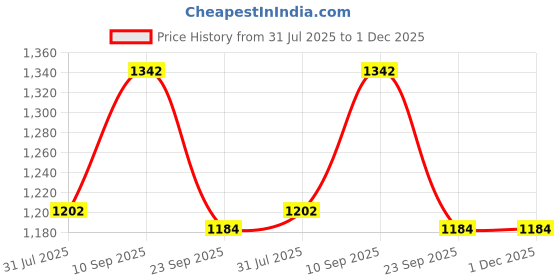 firstcry.com Theoni Stainless Steel Section Monkey Plate for Toddlers | 3 Compartment Baby Feeding Plate | BPA-Free & Dishwasher Safe theoni Price History Graph from 31 Jul 2025 to 1 Dec 2025