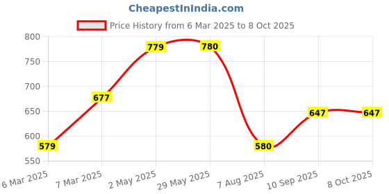 firstcry.com thepuzzl.co The Puzzl Co - Fractal Puzzle for Kids Age 5+ Yrs | 100 Pieces Puzzle | Birthday Gift | Educational, Challenging Puzzle Game | Durable and Child-Safe | Brain Booster thepuzzl.co Price History Graph from 6 Mar 2025 to 8 Oct 2025
