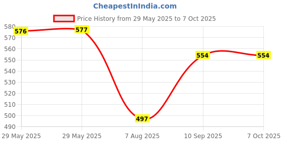 firstcry.com thepuzzl.co The Puzzl Co - Karnataka Jigsaw Puzzle for Kids 6 Years & Up, 100-Piece City Puzzle with Frame, Compact & Travel-Friendly, Educational Puzzle to Learn Karnataka's Culture, Monuments & Food thepuzzl.co Price History Graph from 29 May 2025 to 6 Oct 2025