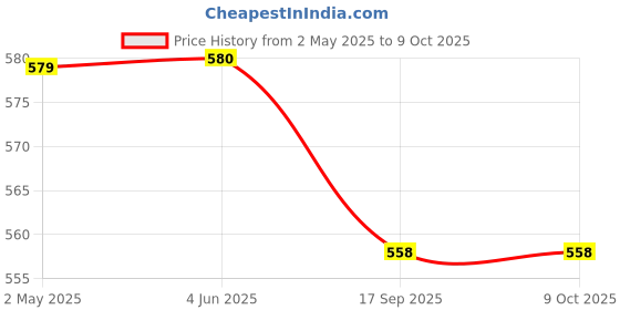 firstcry.com thepuzzl.co The Puzzl Co - Mathematical Puzzles - Sum 40 | Wooden Brain Teaser Puzzle - Classic Wooden Puzzle for Kids and Adults, Floor Puzzle, Educational and Fun Brain Training Game thepuzzl.co Price History Graph from 2 May 2025 to 9 Oct 2025