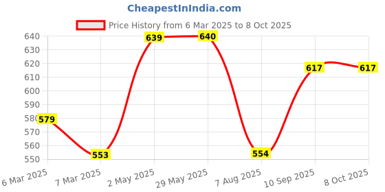 firstcry.com thepuzzl.co The Puzzl Co - Set of 2 Adventure Theme Jigsaw Puzzles for Kids Age 5+ Years | Hiking and Star Gazing | 150 Pcs Each | Brain Teasing, Educational, Fun and Challenging Game | Unique Gift thepuzzl.co Price History Graph from 6 Mar 2025 to 7 Oct 2025