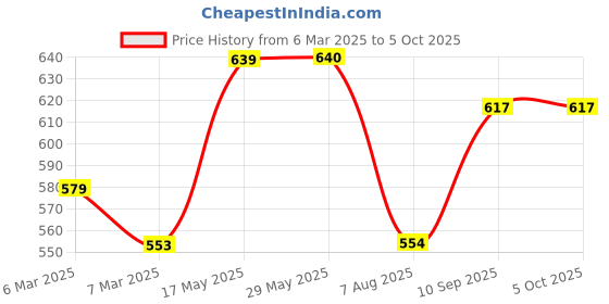 firstcry.com thepuzzl.co The Puzzl Co - Set of 2 Adventure Theme Jigsaw Puzzles for Kids Age 5+ Years | Picnic and Treasure Hunt | 150 Pcs Each | Brain Teasing, Educational, Fun and Challenging Game | Unique Gift thepuzzl.co Price History Graph from 6 Mar 2025 to 5 Oct 2025