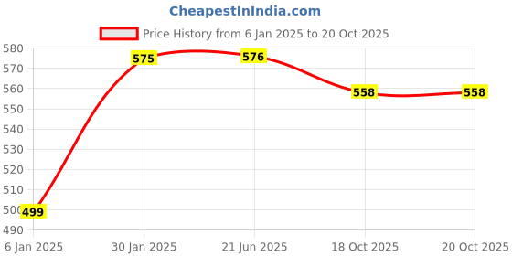 firstcry.com thepuzzl.co The Puzzl Co - Set of 2 Fun Jigsaw Puzzles & Theme Activity Sheet, 36 pcs Each thepuzzl.co Price History Graph from 6 Jan 2025 to 20 Oct 2025