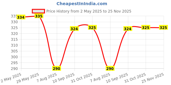 firstcry.com thepuzzl.co The Puzzl Co - Set of 4, Cute Animal Wooden Jigsaw Puzzles for Kids 2+ Years, Fun, Challenging and Educational Puzzle Game for Children, Ideal Gift for Toddlers thepuzzl.co Price History Graph from 2 May 2025 to 24 Nov 2025
