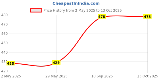 firstcry.com thepuzzl.co The Puzzl Co - Square Shaped Wooden Pentomino Puzzle, 3D Wooden Puzzle for Kids 4+ Years, Brain Teaser Game, Educational Puzzle Set for Kids, Durable and Sturdy thepuzzl.co Price History Graph from 2 May 2025 to 13 Oct 2025