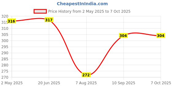 firstcry.com thepuzzl.co The Puzzl Co - Wooden Puzzle | 3X3X3 Snake Cube Puzzle for Kids | Twist Puzzle | Brain Teaser Game | Stress Buster Cube, Compact Size thepuzzl.co Price History Graph from 2 May 2025 to 6 Oct 2025