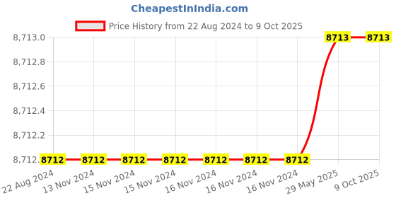 firstcry.com Therapedic Cuddles Quilted Covered Plush & Memory Support Mattress - Purple & White therapedic Price History Graph from 22 Aug 2024 to 8 Oct 2025