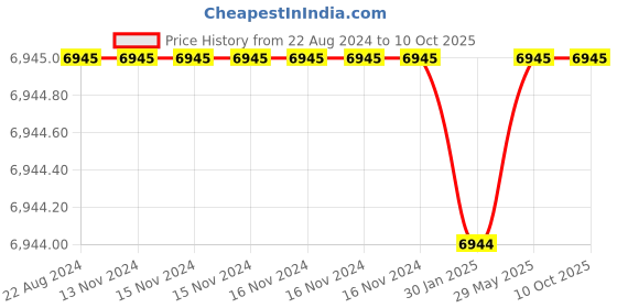 firstcry.com Therapedic Kid Port Quilted Covered Plush Support Mattress - Blue therapedic Price History Graph from 22 Aug 2024 to 10 Oct 2025