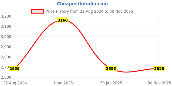 firstcry.com Therapedic Quilted Covered Plush Mattress - Pink therapedic Price History Graph from 22 Aug 2024 to 30 Nov 2025