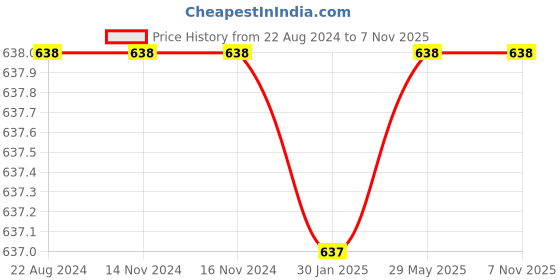 firstcry.com Therapedic Safe Bed Ultima Water Proof Anti Allergic Mattress Protector - White therapedic Price History Graph from 22 Aug 2024 to 6 Nov 2025