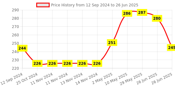 firstcry.com sam & mi Things I Can't See By Priyanka Agarwal Mehta - English sam & mi Price History Graph from 12 Sep 2024 to 26 Jun 2025