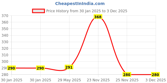 firstcry.com booktopus Things that Vroom Torch Book - English booktopus Price History Graph from 30 Jan 2025 to 2 Dec 2025