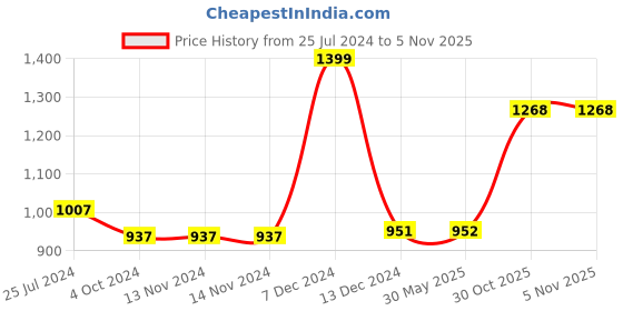 firstcry.com Think Artly Calla Coaster - Set of 4 think artly Price History Graph from 25 Jul 2024 to 5 Nov 2025