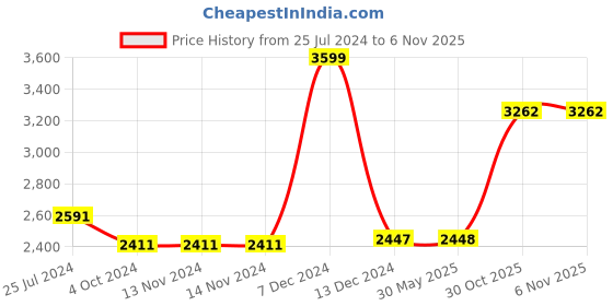 firstcry.com Think Artly Chrysto Cake Stand with 4 coasters. think artly Price History Graph from 25 Jul 2024 to 6 Nov 2025