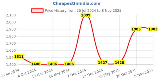 firstcry.com Think Artly Cleo Dessert Server think artly Price History Graph from 25 Jul 2024 to 7 Nov 2025