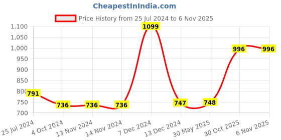 firstcry.com Think Artly Cole Coaster - Set of 4 think artly Price History Graph from 25 Jul 2024 to 5 Nov 2025