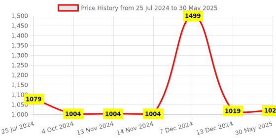 firstcry.com Think Artly Connor Coaster - Set of 4 think artly Price History Graph from 25 Jul 2024 to 30 May 2025