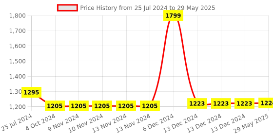 firstcry.com Think Artly Dune Acacia Plates Medium - Set of 2 think artly Price History Graph from 25 Jul 2024 to 29 May 2025