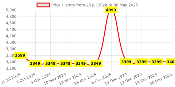 firstcry.com Think Artly Dune Acacia Plates Medium - Set of 6 think artly Price History Graph from 25 Jul 2024 to 30 May 2025