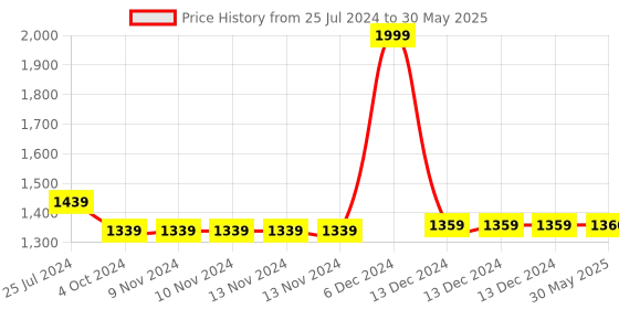 firstcry.com Think Artly Dune Acacia Plates Set of 2 - Large - 1.08 kg think artly Price History Graph from 25 Jul 2024 to 30 May 2025