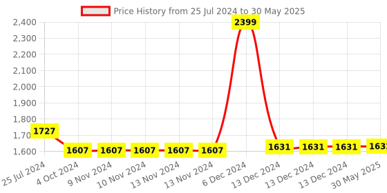 firstcry.com Think Artly Dune Acacia Plates Set of 3 - Large, Medium & Small - 1.401 kg think artly Price History Graph from 25 Jul 2024 to 30 May 2025