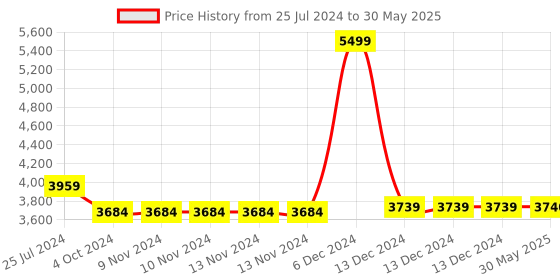 firstcry.com Think Artly Dune Acacia Plates - Set of 6 think artly Price History Graph from 25 Jul 2024 to 30 May 2025
