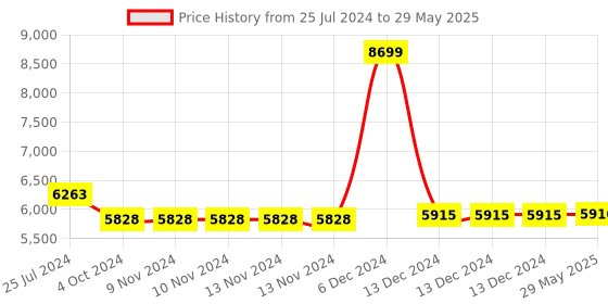 firstcry.com Think Artly Dune Acacia Plates Small and Large - Set of 12 think artly Price History Graph from 25 Jul 2024 to 29 May 2025