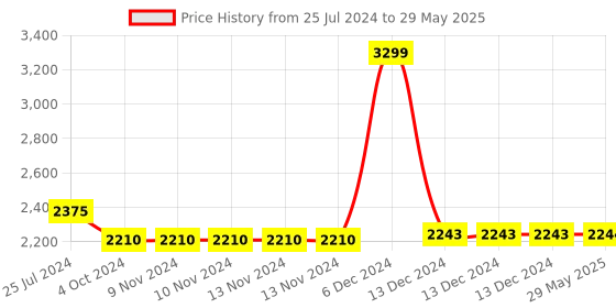 firstcry.com Think Artly Dune Acacia Plates  Small and Large - Set of 4 think artly Price History Graph from 25 Jul 2024 to 29 May 2025