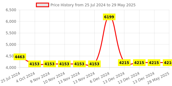 firstcry.com Think Artly Dune Acacia Plates  Small and Large - Set of 8 think artly Price History Graph from 25 Jul 2024 to 29 May 2025